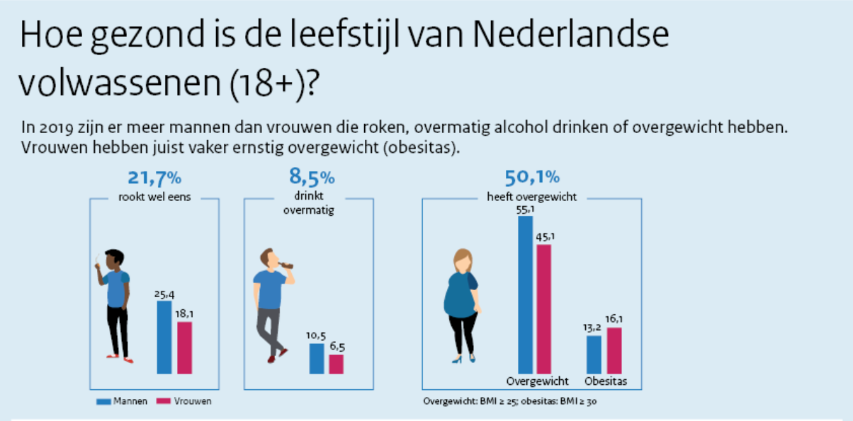 Hoe gezond is de leefstijl van Nederlandse volwassenen?